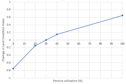 Example Land Condition vs Utilisation graph from Scanlan et al 2014