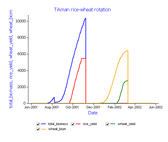 Rotating Crops Chart